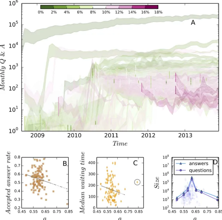 Fig 4. The effect of the fraction of type A users on the performance of communities. We find that both of accepted answer rate (B) and median waiting time (C) decrease with the increase of type A users