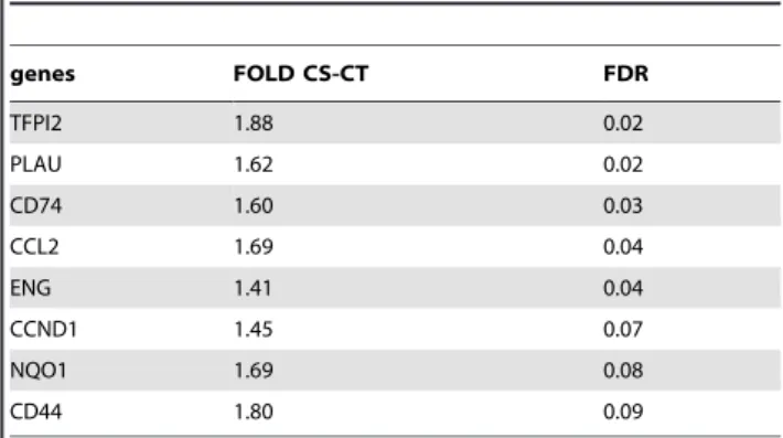 Table 3. Functional annotation of genes identified by two-factor ANOVA.