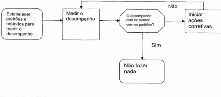 Figura 2 - Etapas Básicas do Processo de Controle. 