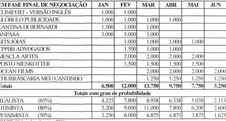 Tabela 04 -   Previsão  de ingressos corn probabilidade de realização variável I para  o período: 