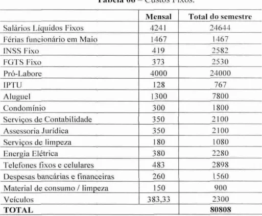 Tabela 06 —  Custos Fixos. 