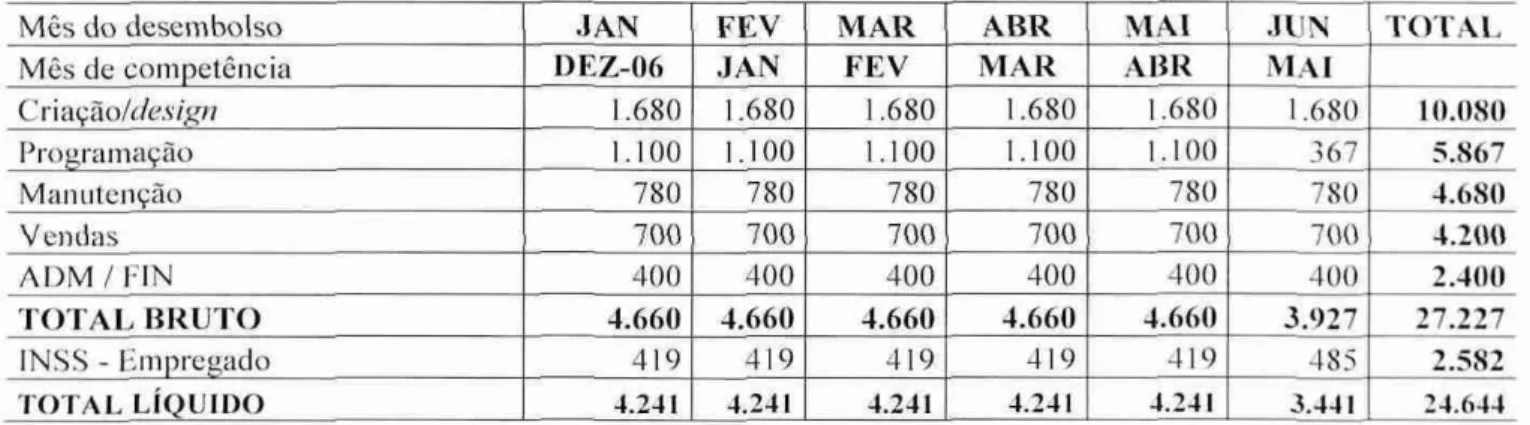 Tabela  07 - Salários  Fixos para  o  1°  semestre de  2007 