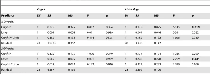 Table 4. Pearson’s correlation coefficients (r) between density of taxa and NMDS axes.
