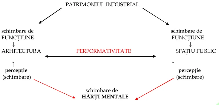 Fig. 2. Reprezentare schematică a rolului central al performativităţii în schimbarea hărţii mental 