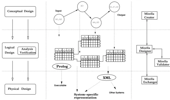 Fig. 3. Phases of the integrated design process