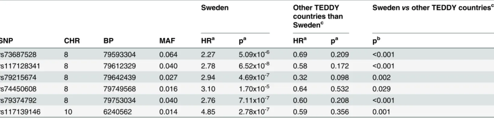 Table 3. Six SNPs from two genomic regions significantly associated with celiac disease in Sweden