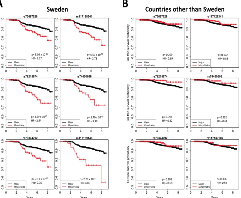 Fig 4. Country-specific associations with risk of celiac disease. Kaplan-Meier plots of five SNPs mapped to the PKIA region and one SNP mapped to the PFKFB3 region, in the Swedish TEDDY population (A) and in the other TEDDY countries (B)