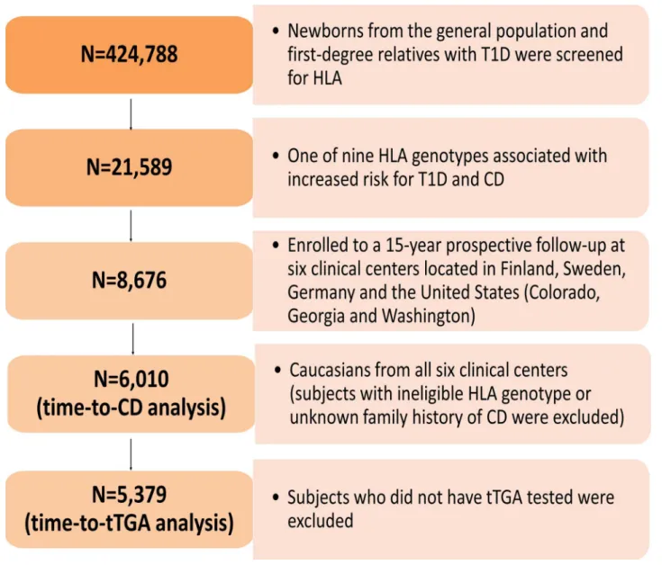 Fig 5. Flow chart of study participants. The Environmental Determinants of Diabetes in the Young (TEDDY) is an international multicenter study that screened over 420,000 newborns from the general population in four different countries