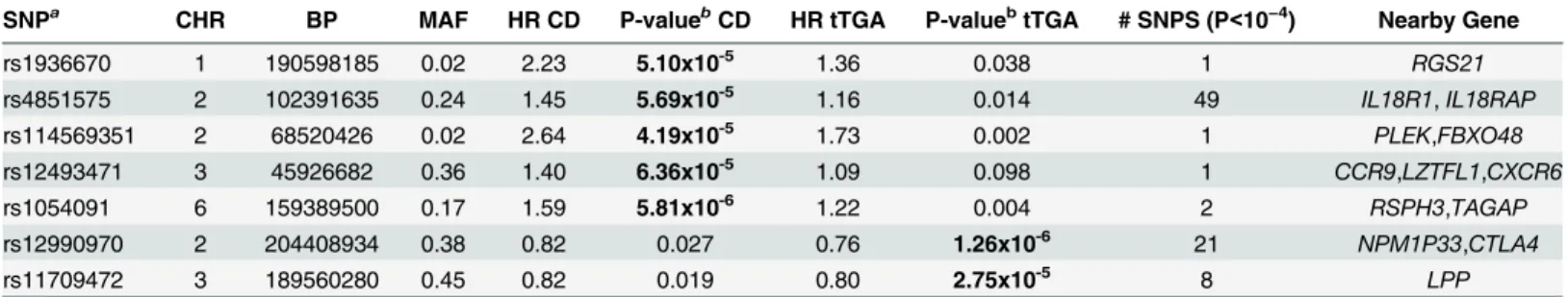 Table 1. Associations with celiac disease or tissue transglutaminase autoantibody (tTGA) positivity (p &lt;10 −4 ), mapped to previously known regions.