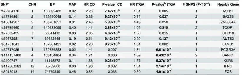 Table 2. Novel associations with celiac disease or tissue transglutaminase autoantibody (tTGA) positivity (p&lt;10 −4 ).