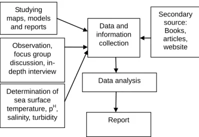 Fig: 1. Flow chart of the study 