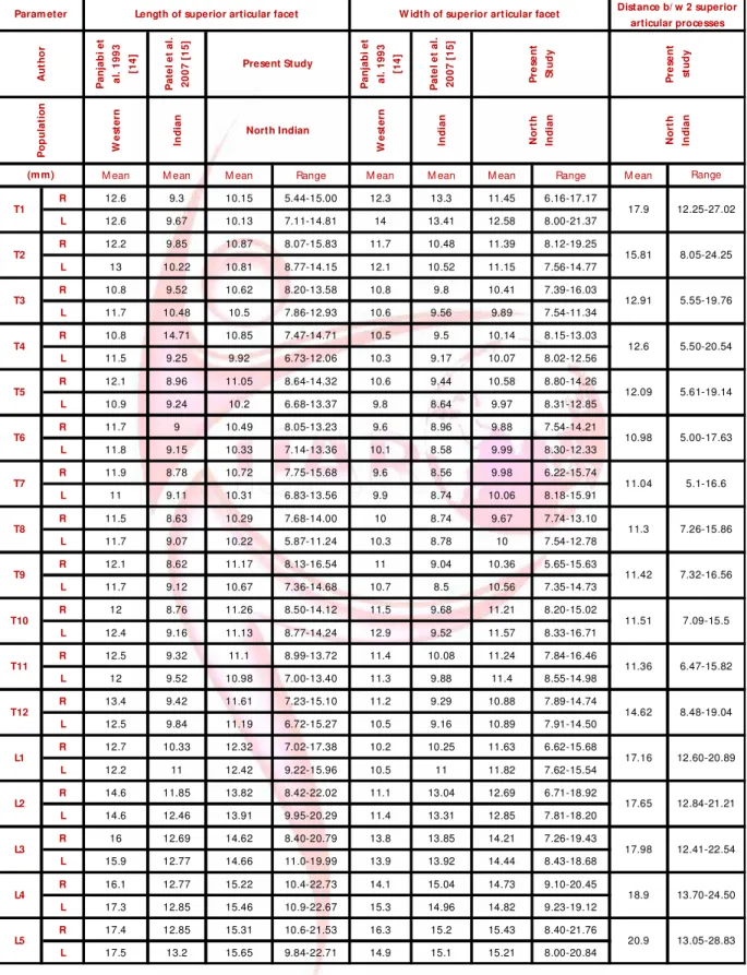 Table 1:  Show ing The  Lengt h And W idt h Of Superior Art icular Facet  &amp;  Dist ance Bet w een Tw o Superior Ar t icular Processes.