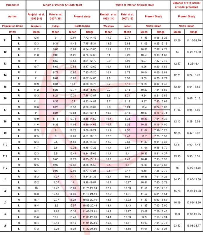 Table  2:  Show ing  The  Lengt h,  W idt h  Of  Inferior  Ar t icular  Facet   And  Dist ance  Bet w een  Tw o  Infer ior   Ar t icular Processes.