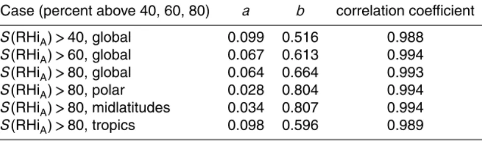 Table 3. Parameters a and b of the Weibull distributions fitted from the histograms of Fig
