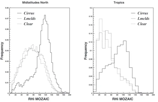 Fig. 3. Distributions of relative humidity seen by MOZAIC RHi M for three classes of AIRS cloud properties in two latitude bands: northern midlatitudes (40 ◦ –60 ◦ , left) and tropics (20 ◦ N–20 ◦ S, right)