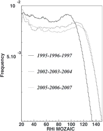 Fig. 4. Distributions of relative humidity seen by MOZAIC RHi M for the years 1995-1996-1997 compared to distributions for 2002-2003-2004 and 2005-2006-2007.