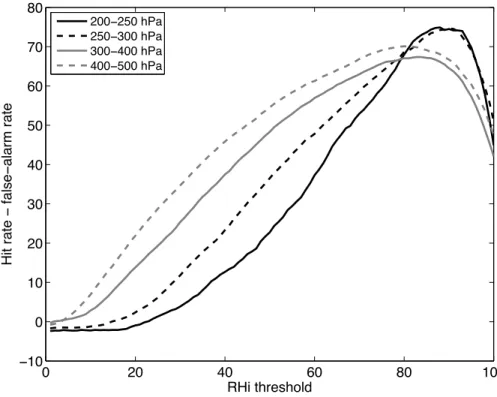 Fig. 5. Peirce skill-score simulated for four pressure layers between 200 and 500 hPa.