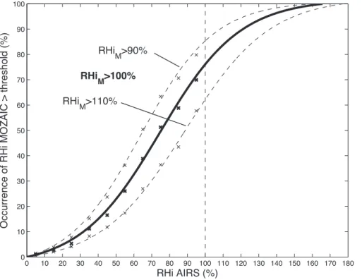 Fig. 6. Occurrence probability of ice supersaturation seen from MOZAIC as a function of AIRS relative humidity