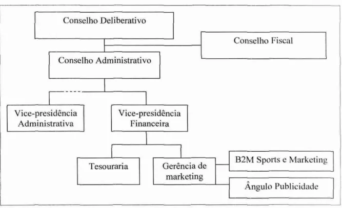 Figura 2: Organograma administrativo do Figueirense 
