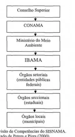 Figura 2: Divisão  de Competências do  SISNAMA. 