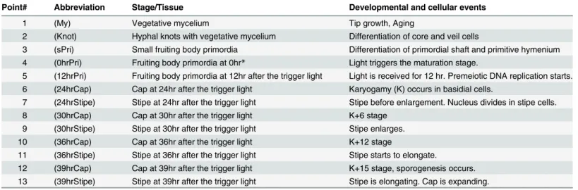 Table 1. Samples used for RNA-seq.