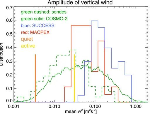 Figure 5. Normalized distribution (df /d ln w 2 ) of hourly mean values of the vertical velocity variance