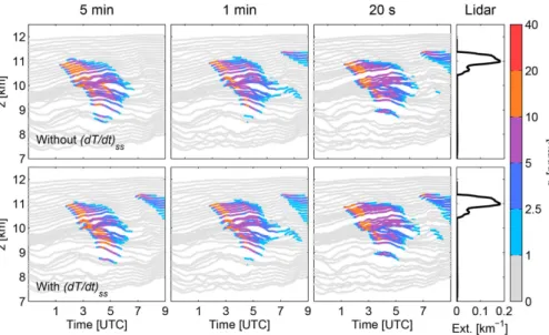 Figure 6. Vertical position of the trajectories displayed as function of the time prior to their arrival at Jungfraujoch at 09:00 UTC (right edge of each panel)