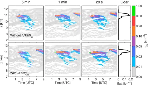 Figure 7. Same as Fig. 6 but for the ice crystal number density n ice in cm −3 (color coding).