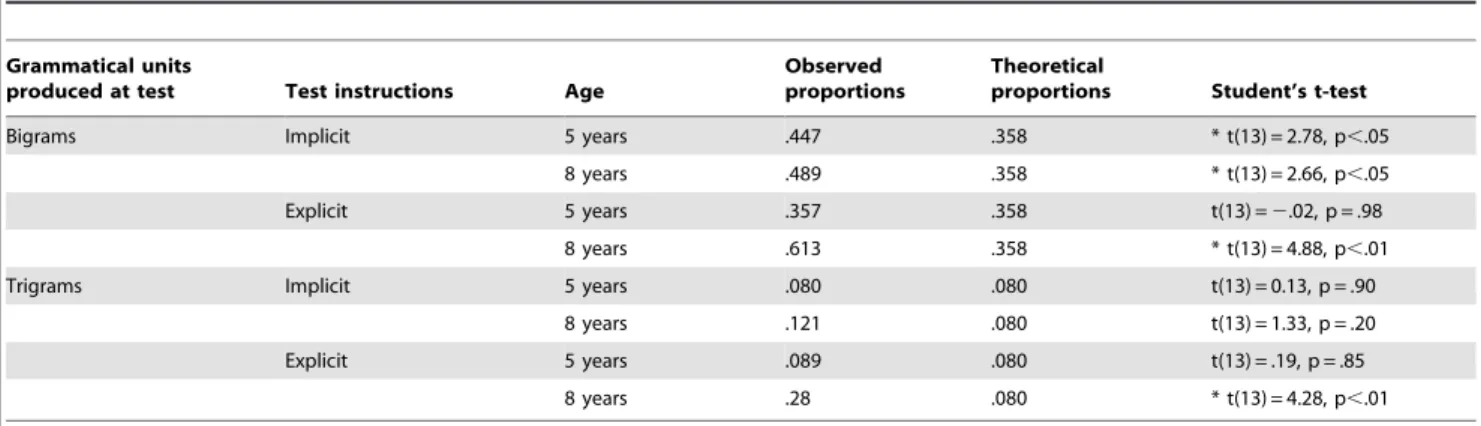 Table 2. Student’s t-test comparing observed proportions of grammatical bigrams and trigrams produced at test to theoretical ones, as a function of Age (5 vs