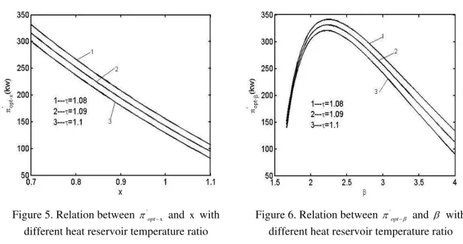 Figure 5. Relation between  π ' opt − x  and  x  with  different heat reservoir temperature ratio 