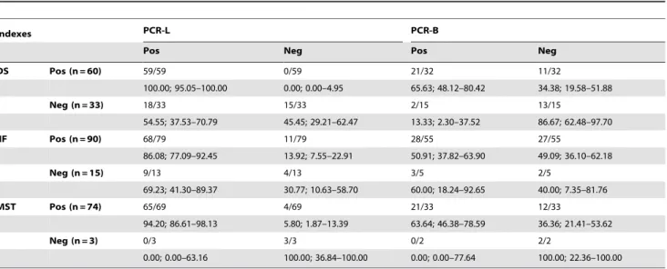 Table 1. PCR-L and PCR-B results for 106 patients with CL, according to conventional test results.