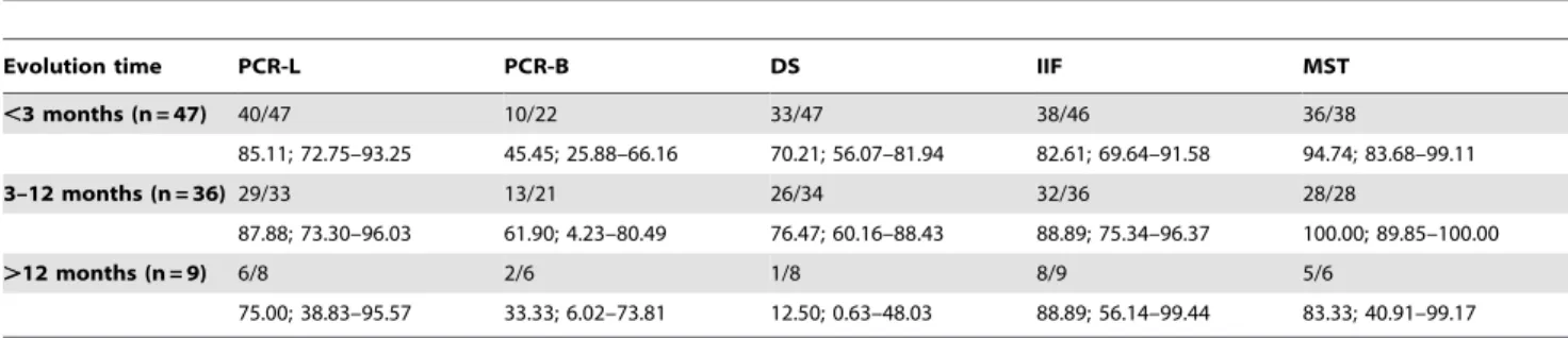 Table 3. Performances of PCR-L, PCR-B, IIF and MST performance for laboratory diagnosis of CL.