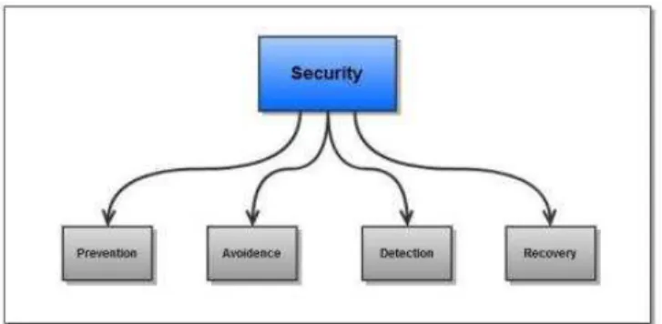 Figure 1 The Main Process of IS Security 