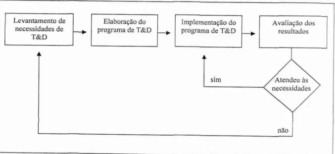 Figura  01 -  Fases do processo de  T&amp;L) 