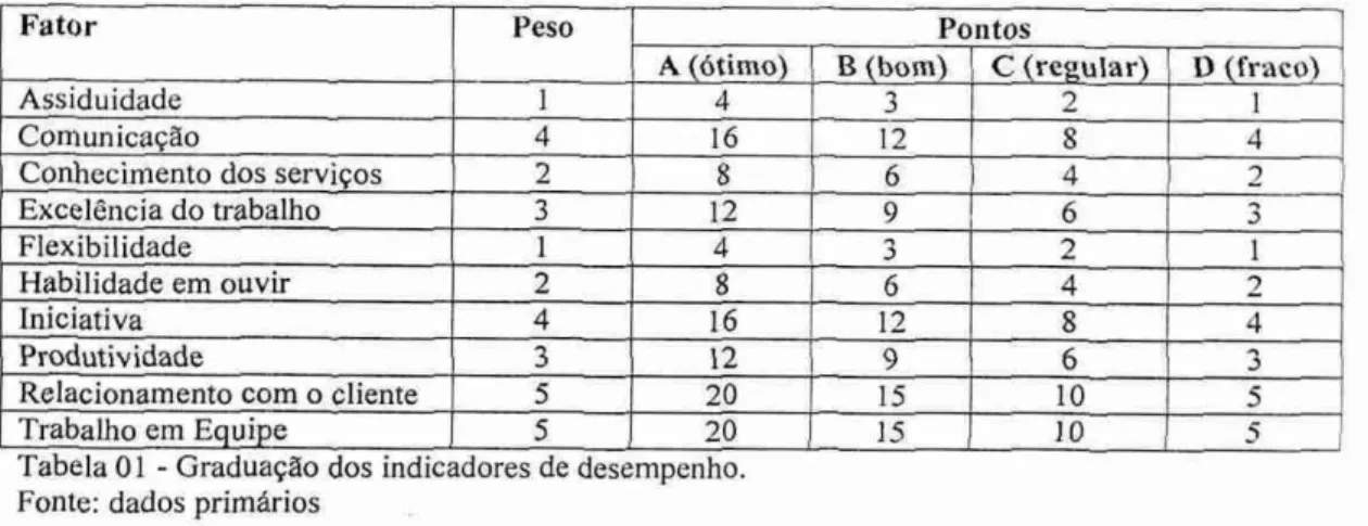 Tabela 01 - Graduaçao dos indicadores de desempenho. 