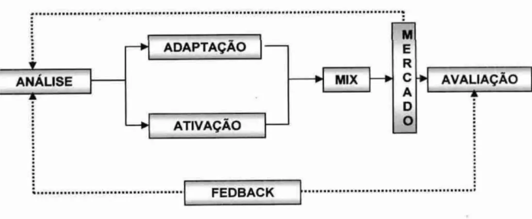 Figura 2: A visão sistêmica dos 4A's  Fonte: RICHERS (2000) 