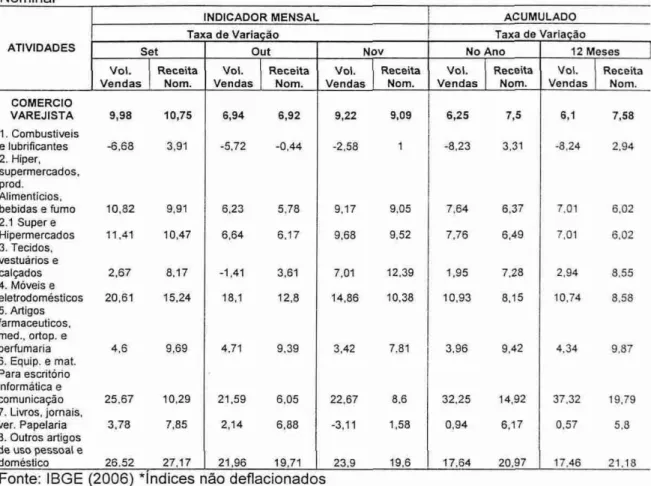 Tabela  2:  Resultados do Comércio Varejista segundo  o  Volume de Vendas  e  Receita  Nominal 
