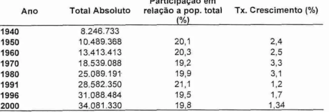Tabela 3: População  de 15-24 anos segundo os censos demográficos do Brasil (1940/2000) 