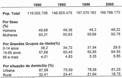Tabela  4: População  total  e proporções   por sexo, idade  e situação  de   domicilio  POPULAÇÃO TOTAL  E PROPORÇÕES  DA  POPULAÇÃO  POR 