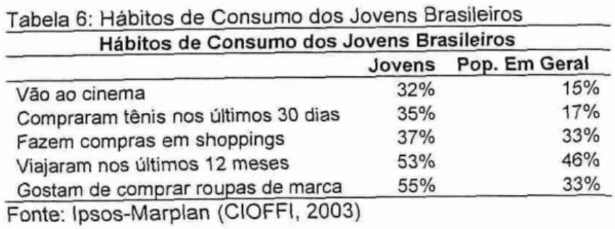 Tabela  6: Hábitos  de Consumo dos  Jovens  Brasileiros  Hábitos  de  Consumo  dos Jovens Brasileiros  