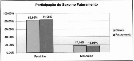 Figura 4:  Participação  do Sexo no Faturamento  Fonte: lmaginarium (2006) 