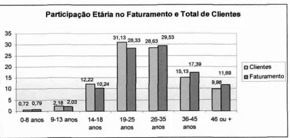 Figura 5: Participação  Etária  no Faturamento  e Total de Clientes  Fonte: lmaginarium (2006) 