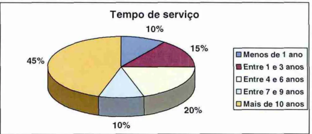 Gráfico 2 — Tempo de serviço — CEF. 