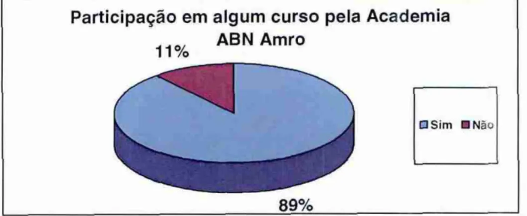 Gráfico 20 —  Participação em algum curso pela Academia  ABN Amro. 