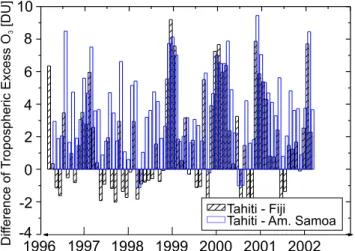 Fig. 1. Calculated differences of monthly mean values for tropo- tropo-spheric excess column amounts between Tahiti and Am