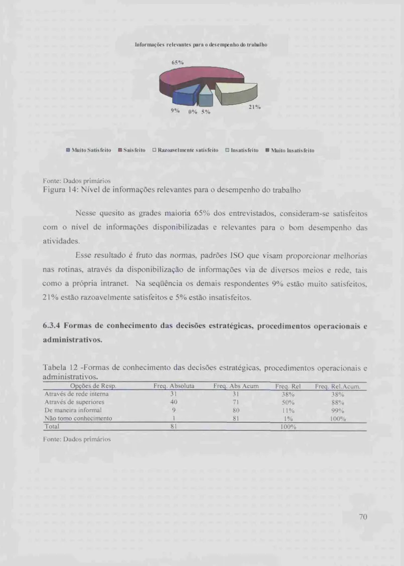 Figura 14:   Nível   de informações relevantes para  o  desempenho do trabalho 