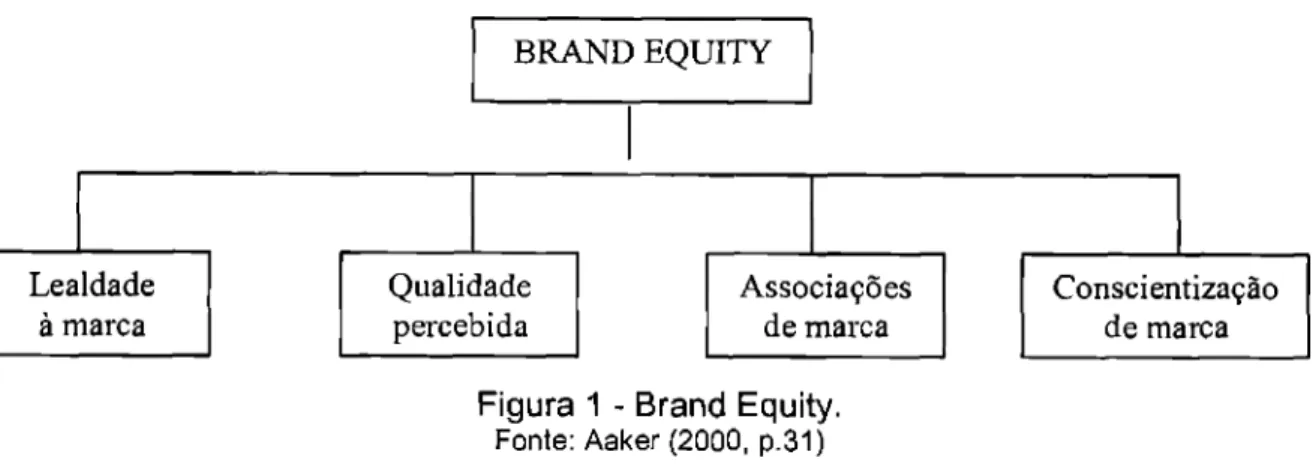 Figura  1 -  Brand Equity. 