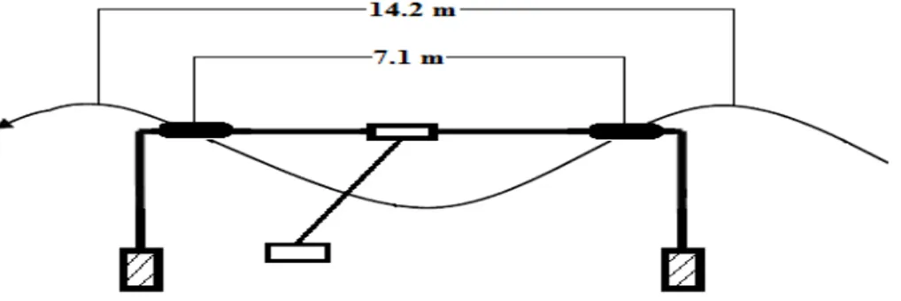 Fig.  5 The dipoles of our antenna system and the associated wavelength 