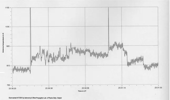 Fig. 12.  Part of the Jovian radio signal exhibiting L-burst at 20.1 MHz 