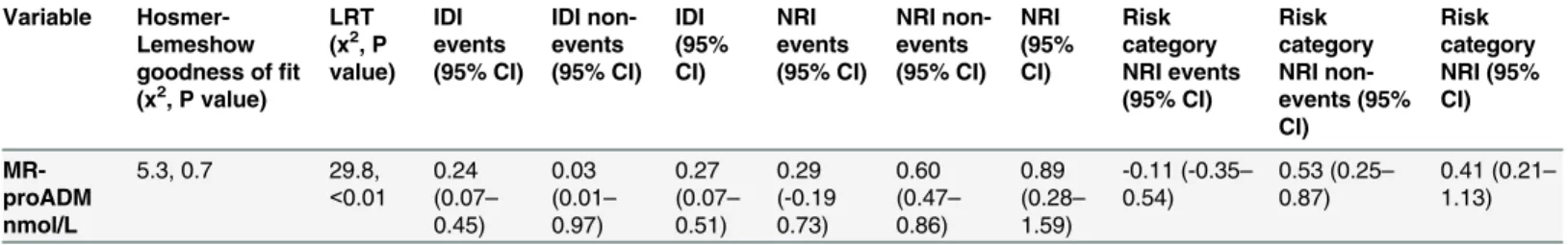 Table 6. Reclassification and calibration indices of the MR-proADM-enhanced model as compared to commonly used risk schmes (EuroSCORE II)